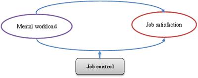 Mental Workload and Job Satisfaction in Healthcare Workers: The Moderating Role of Job Control